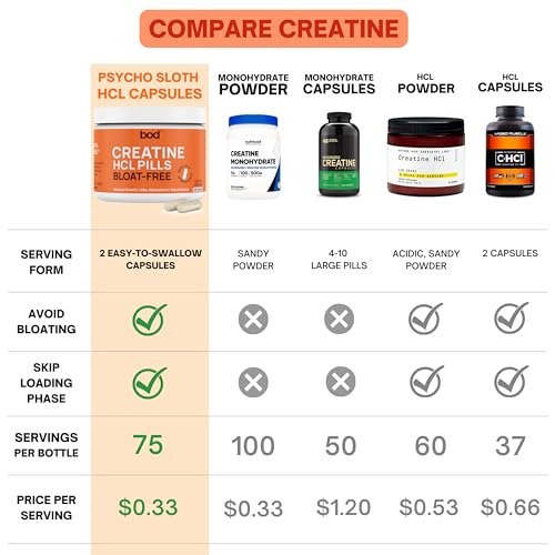 Creatine HCL Pills - Muscle Growth, Endurance, No Bloat, No Load, Not Flavored - Maple Wellness Supplements