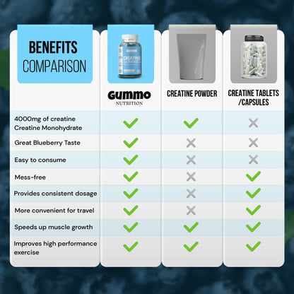Creatine Monohydrate Gummies 4000mg for Men & Women - 60 Chewable Creatine - Maple Wellness Supplements