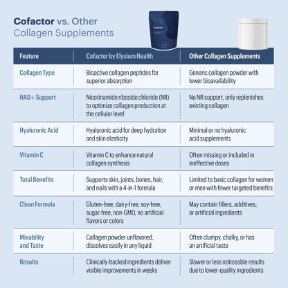 ELYSIUM Cofactor – 4-in-1 Collagen Peptides Powder w/NAD+, Hyaluronic Acid & Vitamin C for Skin, Hair, Nails, Joints & Cellular Health, Collagen Supplements for Men & Women – Unflavored, 28 Servings - Maple Wellness Supplements