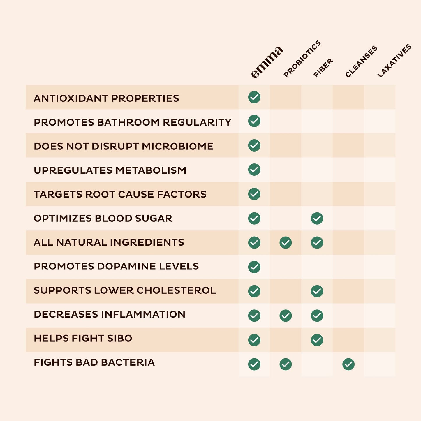 Emma Gut Health - Gas and Bloating Relief, Constipation, Leaky Gut Repair - Gut Cleanse - Maple Wellness Supplements