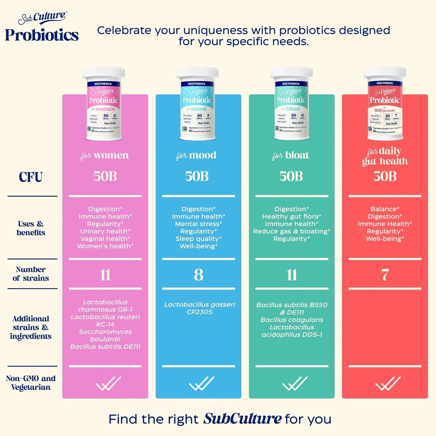 Enzymedica SubCulture Probiotics for Gas & Bloating, 50 Billion CFU, Supports Immune & Digestive Health, Regularity & Gut Flora, 30 Count - Maple Wellness Supplements