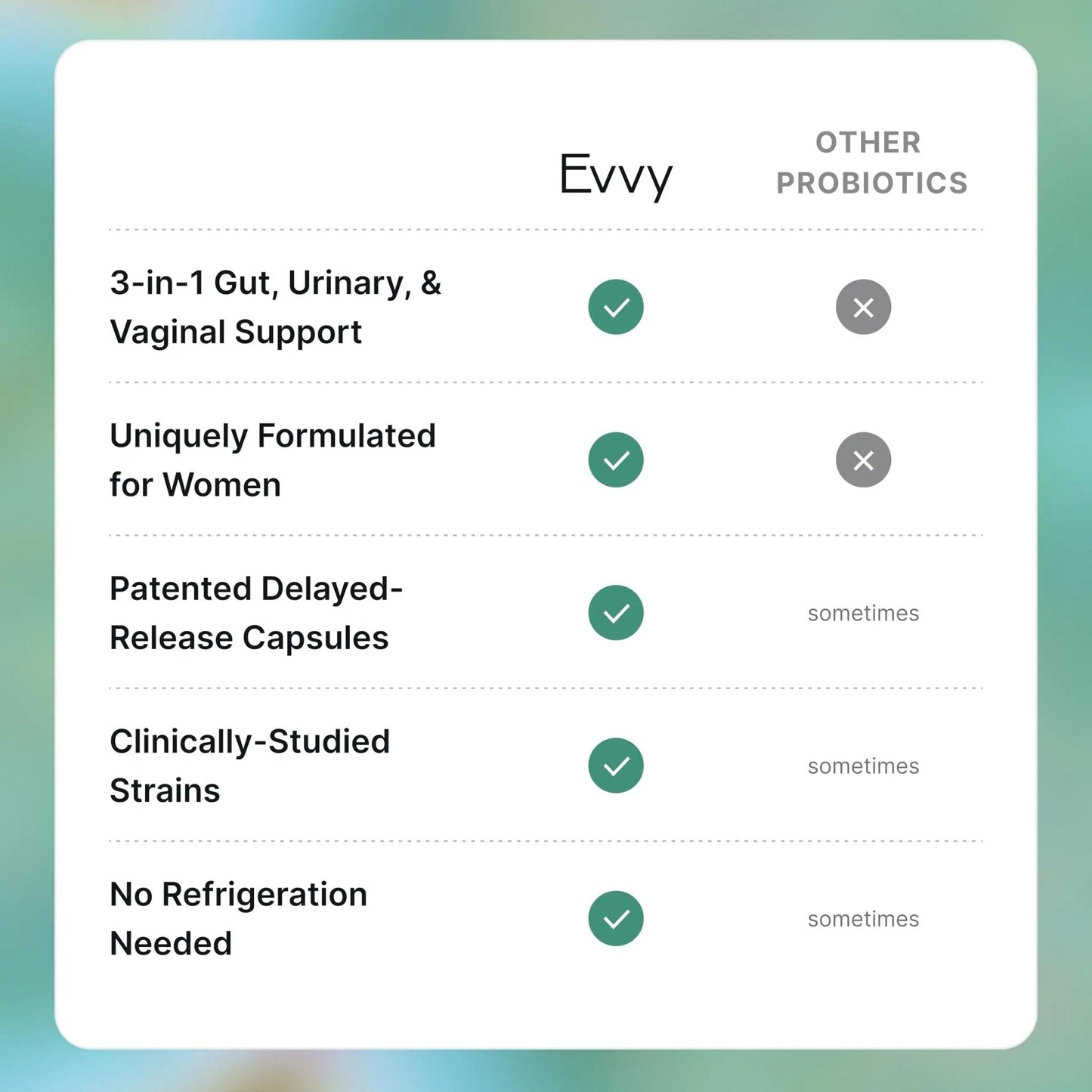 Evvy Women's 3-in-1 Complete Probiotic I Daily Probiotic Supplement to Reduce Bloating I Supports Gut, Urinary & Vaginal Health | Includes Vaginal Probiotics for Feminine Care | 30 Day Supply - Maple Wellness Supplements