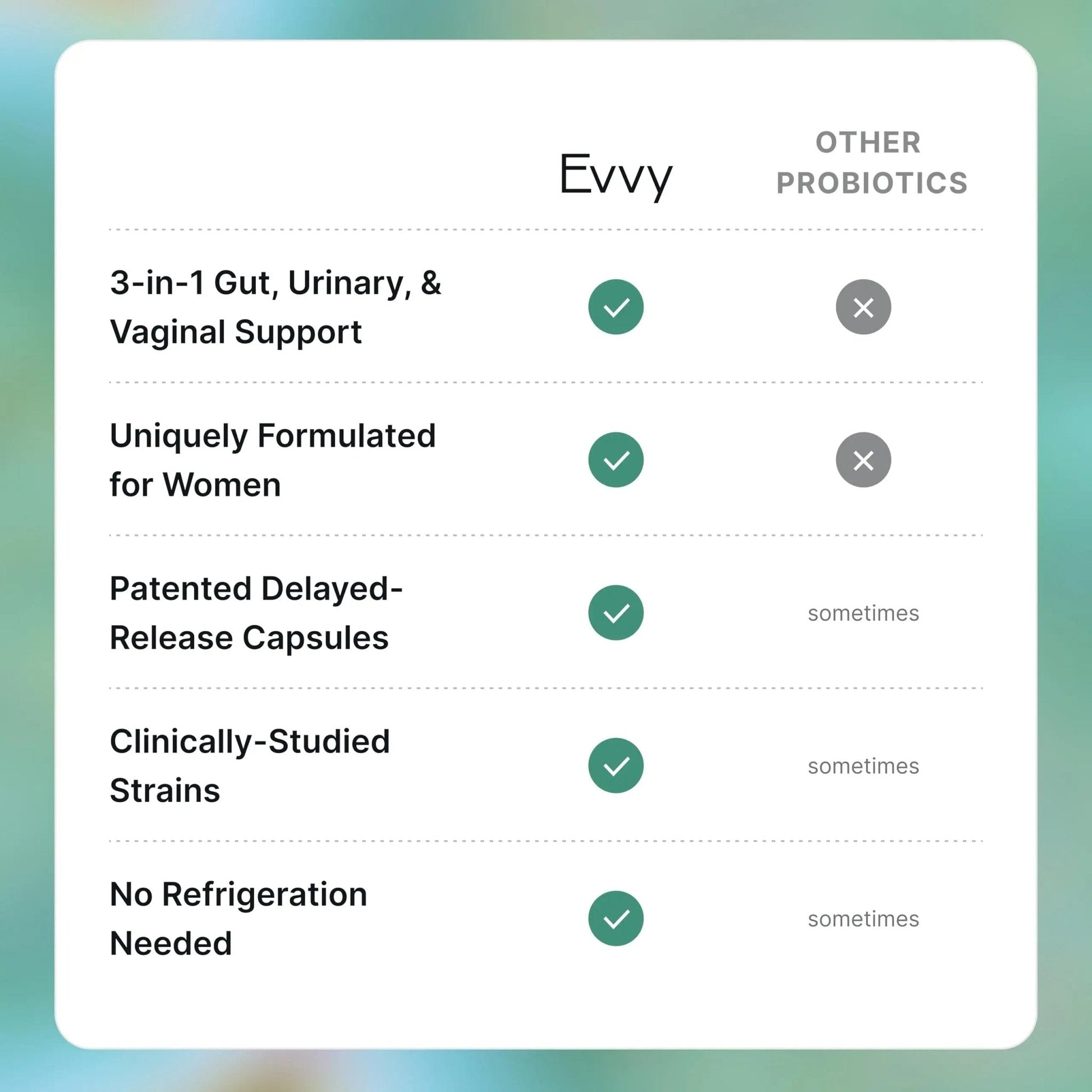 Evvy Women's 3-in-1 Complete Probiotic I Daily Probiotic Supplement to Reduce Bloating I Supports Gut, Urinary & Vaginal Health | Includes Vaginal Probiotics for Feminine Care | 30 Day Supply - Maple Wellness Supplements