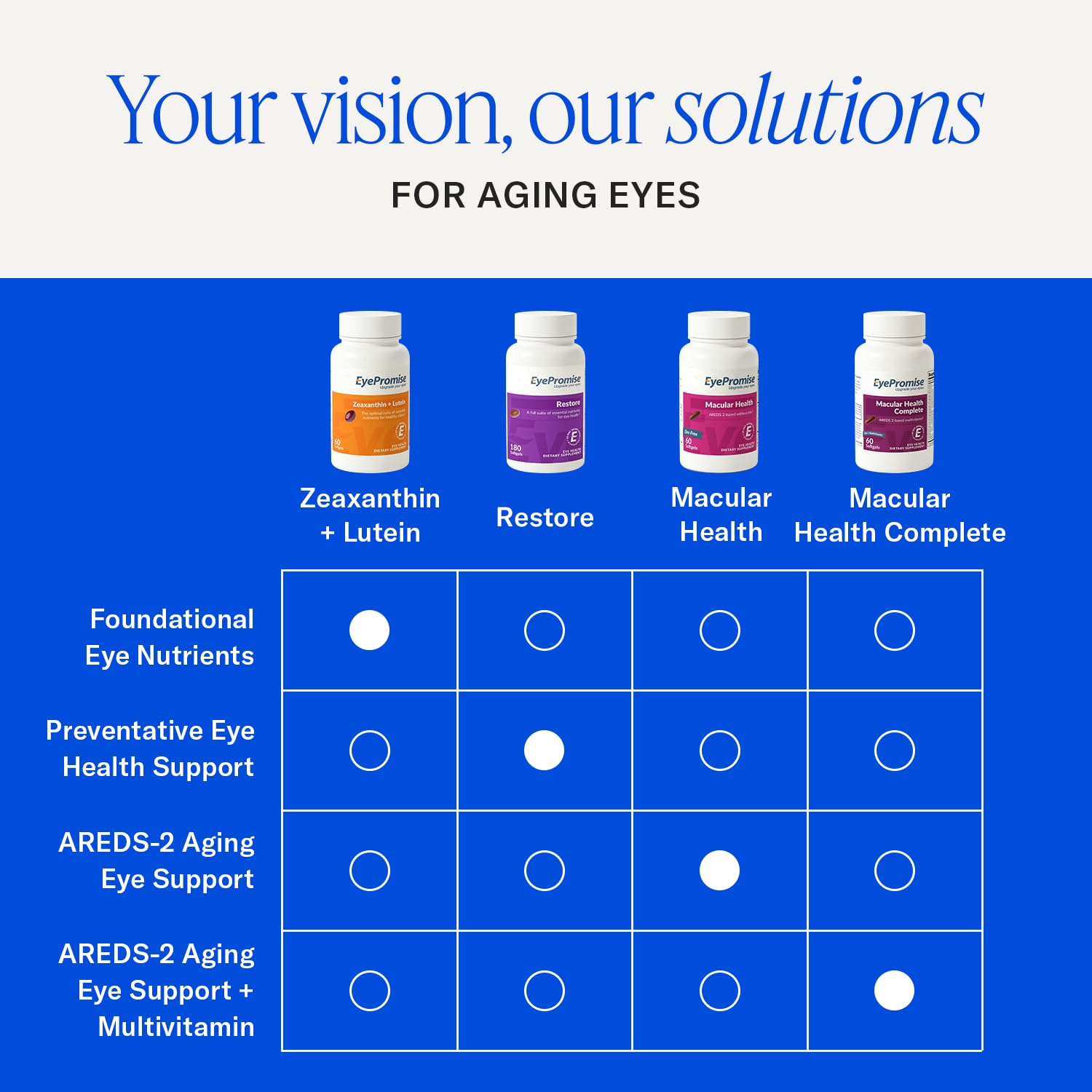 EyePromise Restore Eye Health Supplements - 60 Softgels, 30-Day Supply - Omega 3 Supplement for Aging Eyes with Lutein and Zeaxanthin, - Maple Wellness Supplements