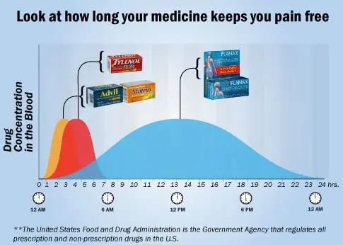 Flanax Dual-Action Pain Relief Kit - Maple Wellness Supplements