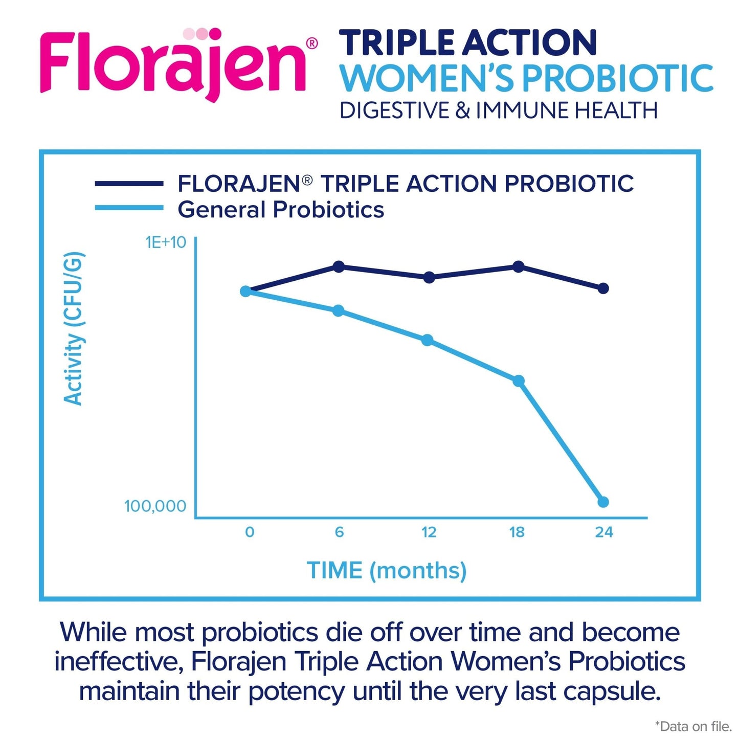 Florajen Women's Complete Triple-Action Prebiotic + Probiotic + Postbiotic for Digestive & Immune Support - Fast-Acting Relief from Constipation & Bloating - Maple Wellness Supplements