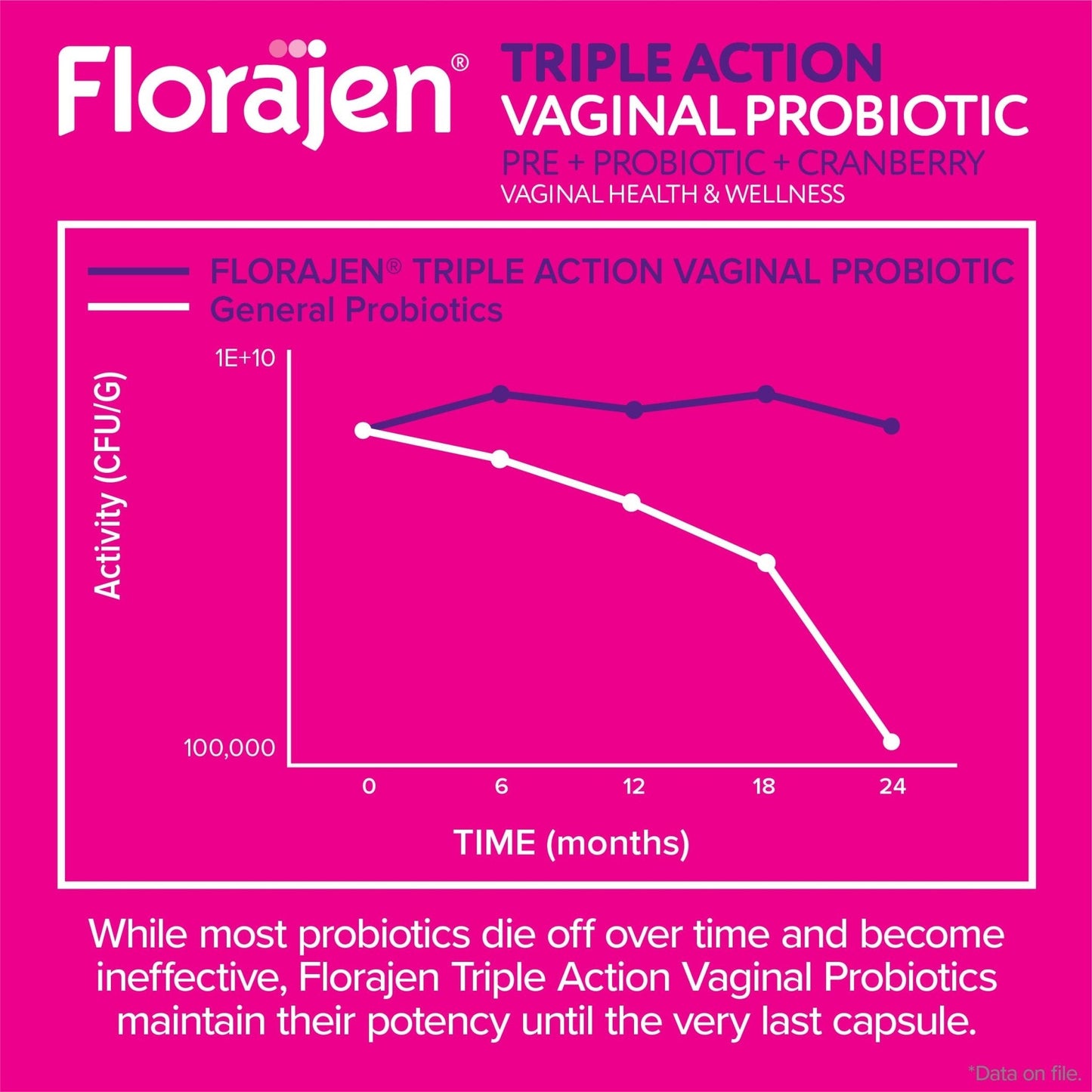 Florajen Women’s Triple-Action Probiotic, Prebiotic + Probiotic + Cranberry for Vaginal, Digestive, & Immune Support - Fast-Acting - Maple Wellness Supplements