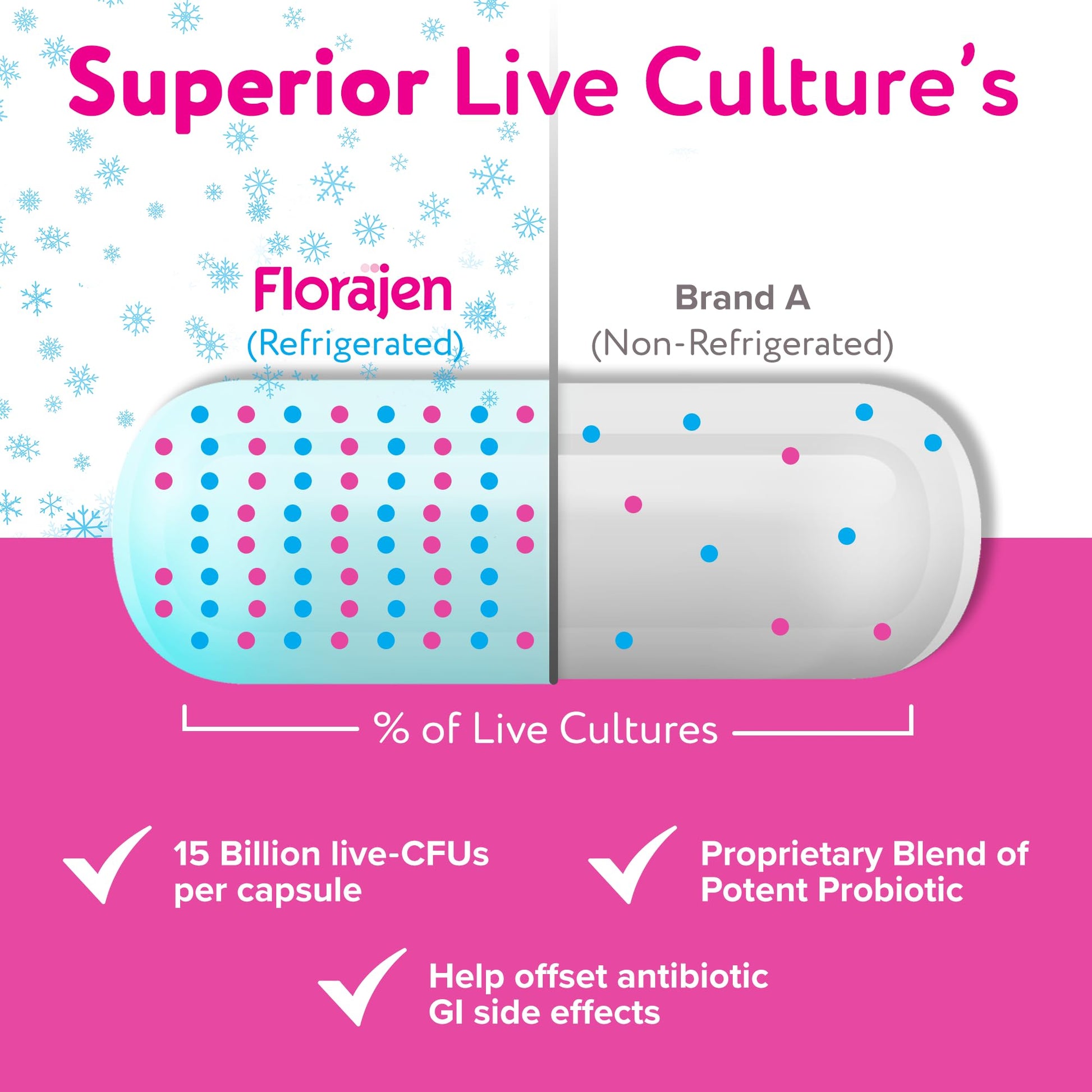Florajen3 Digestion High Potency Refrigerated Probiotics | Restores Balance in Digestive System | for Antibiotic Side Effects | 60 Capsules - Maple Wellness Supplements