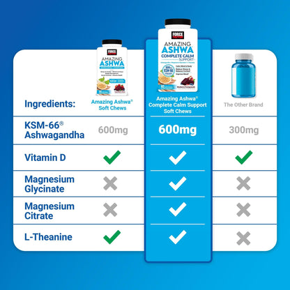 Force Factor Amazing Ashwa Complete Calm Support with KSM-66 Ashwagandha, Like Ashwangandha Gummies to Promote Calm & Relaxation with Magnesium & L-Theanine, - Maple Wellness Supplements