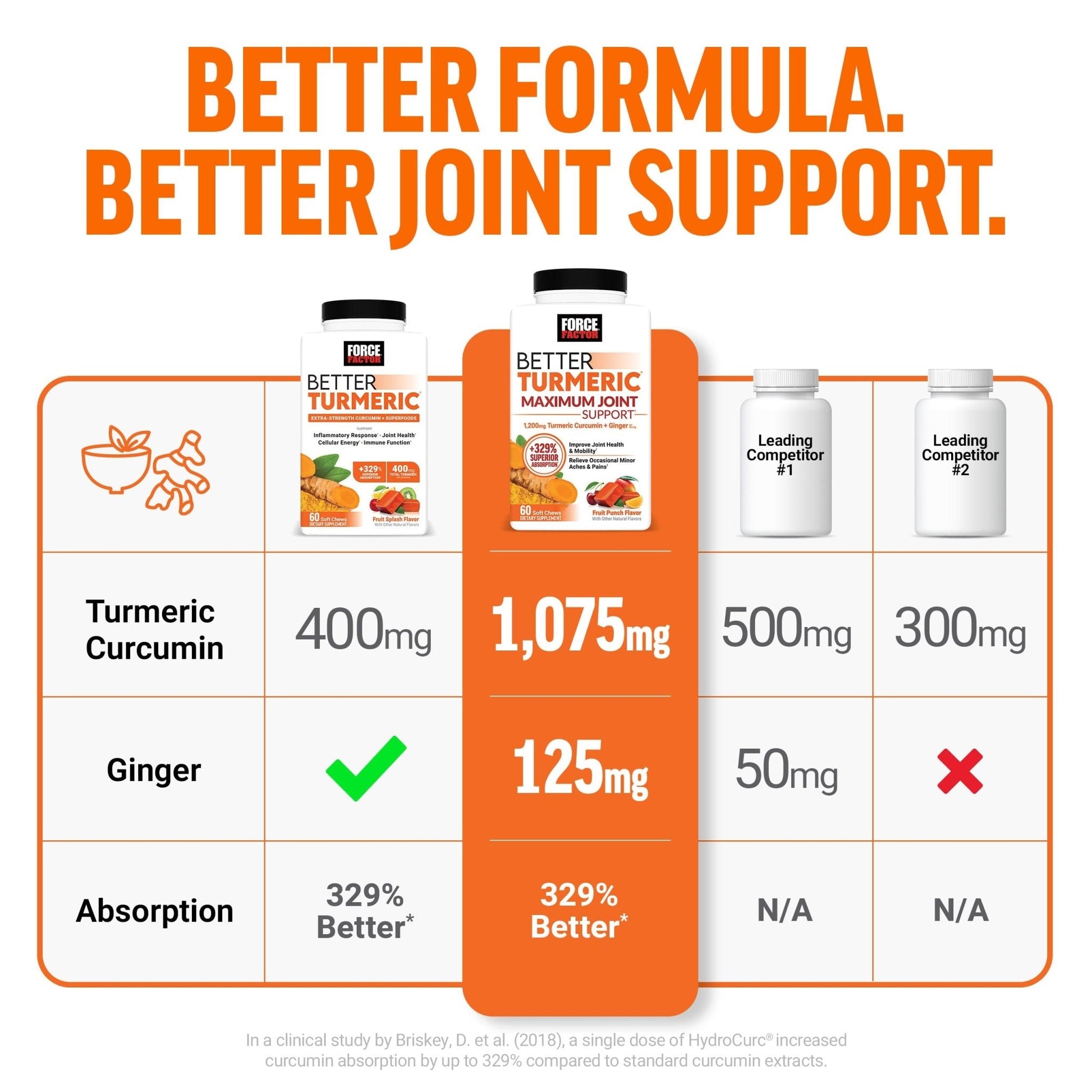 FORCE FACTOR Better Turmeric Supplement 400mg with Black Pepper & Ginger, Extra Strength Joint Support, Superior Absorption - Maple Wellness Supplements
