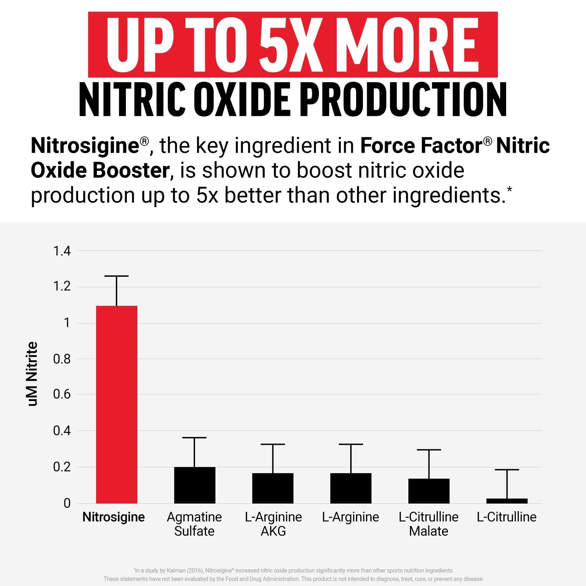 Force Factor Nitric Oxide Booster, Fast-Acting Formula with L-Arginine, Boosts Nitric Oxide Levels, Maximize Muscle Pumps, Enhance Endurance - Maple Wellness Supplements