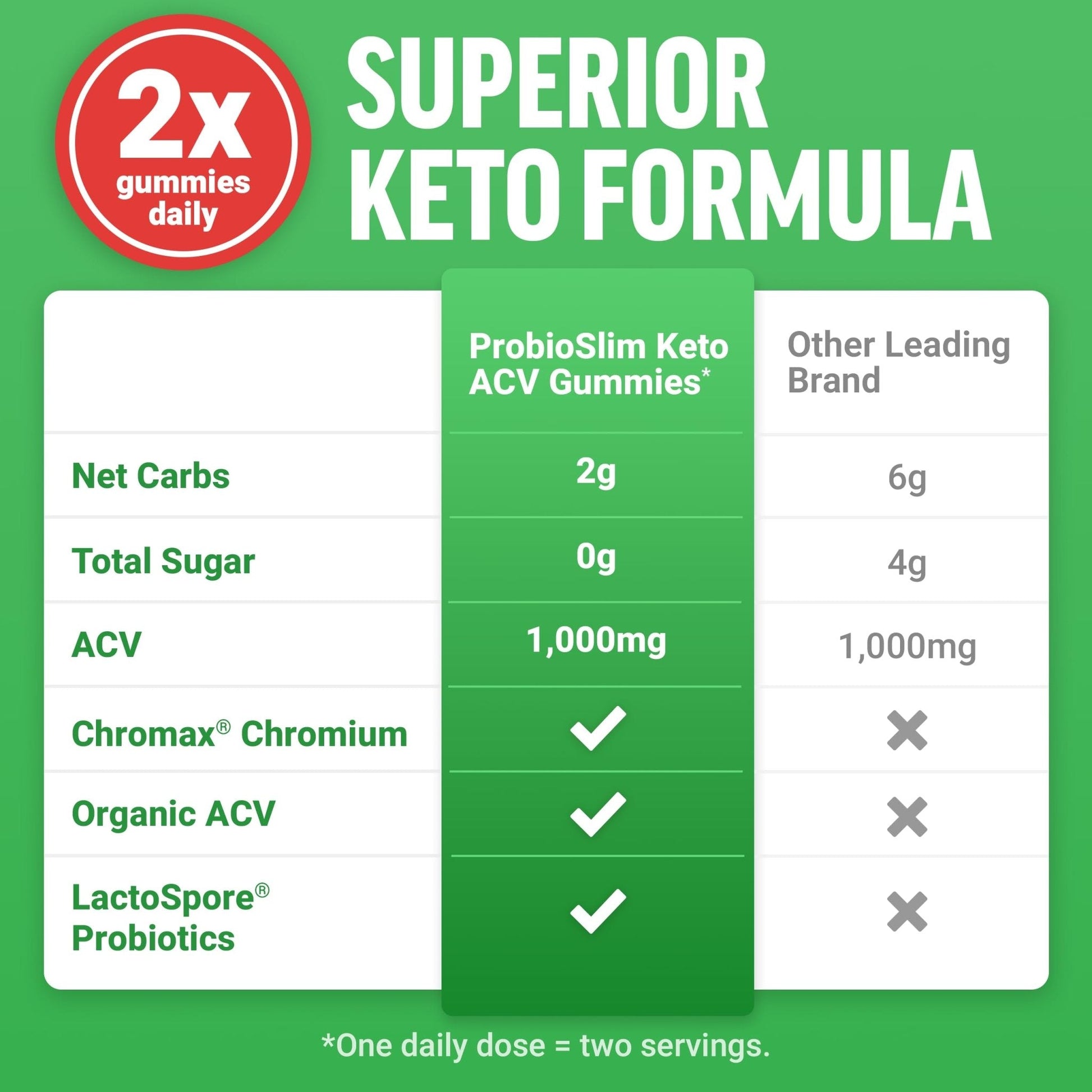 Force Factor ProbioSlim Apple Cider Vinegar Gummies, Keto ACV Gummies with LactoSpore Probiotics & Prebiotics to Support Digestion, Metabolism & Immune Health, - Maple Wellness Supplements