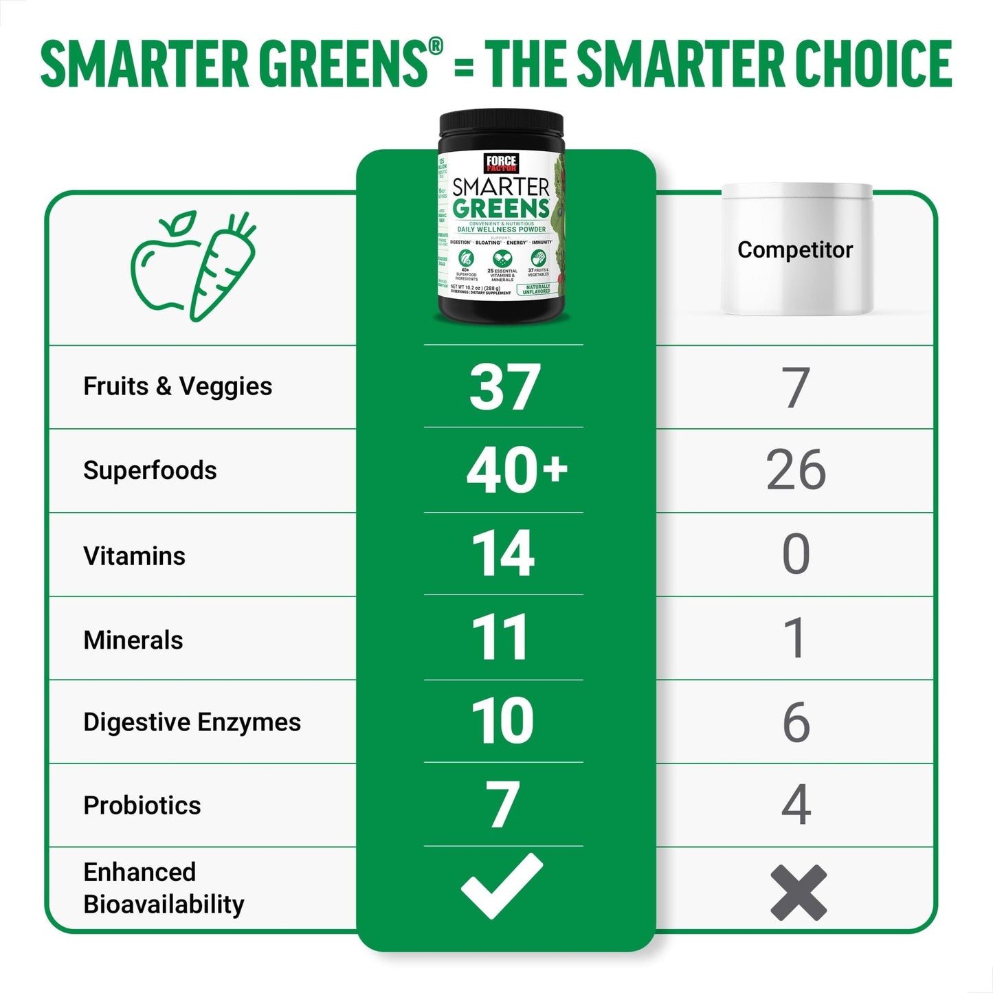 Force Factor Smarter Greens Daily Wellness Powder, Greens Superfood Powder to Support Gut Health, Bloating, & Digestion, with 40+ Superfoods - Maple Wellness Supplements