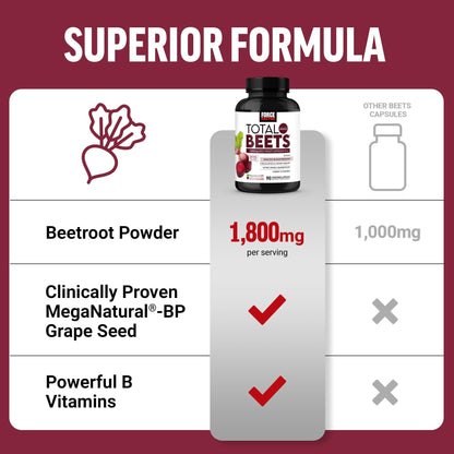 Force Factor Total Beets Blood Pressure Support Beet Root Capsules, 1800mg Organic Beet Root Powder Beet Supplement with Hawthorn Berry to Support Circulation - Maple Wellness Supplements