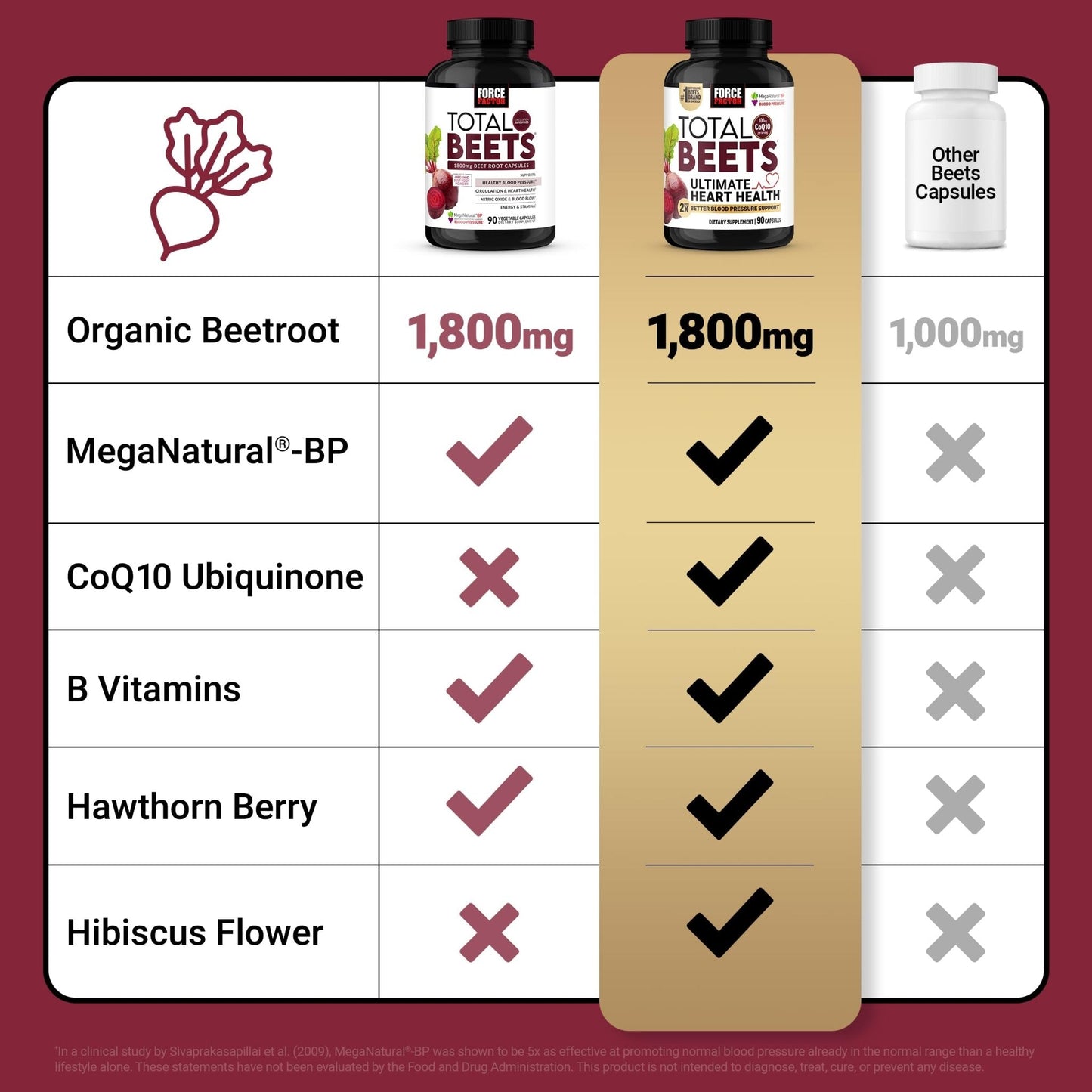 Force Factor Total Beets Ultimate Heart Health, Beet Root Capsules for Blood Pressure Support, CoQ10, Organic Beet Root Powder, Hawthorn Berry - Maple Wellness Supplements
