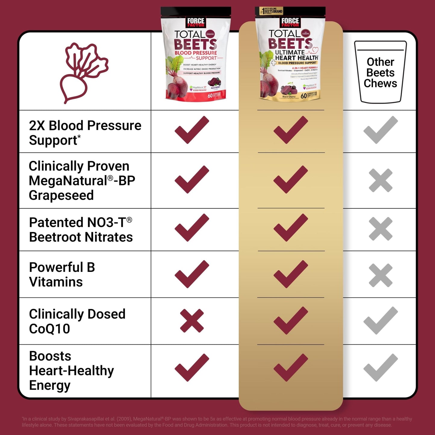 Force Factor Total Beets Ultimate Heart Health Chews for Blood Pressure Support, with Beetroot Powder, CoQ10, B Vitamins & Grapeseed Extract for Blood Flow - Maple Wellness Supplements
