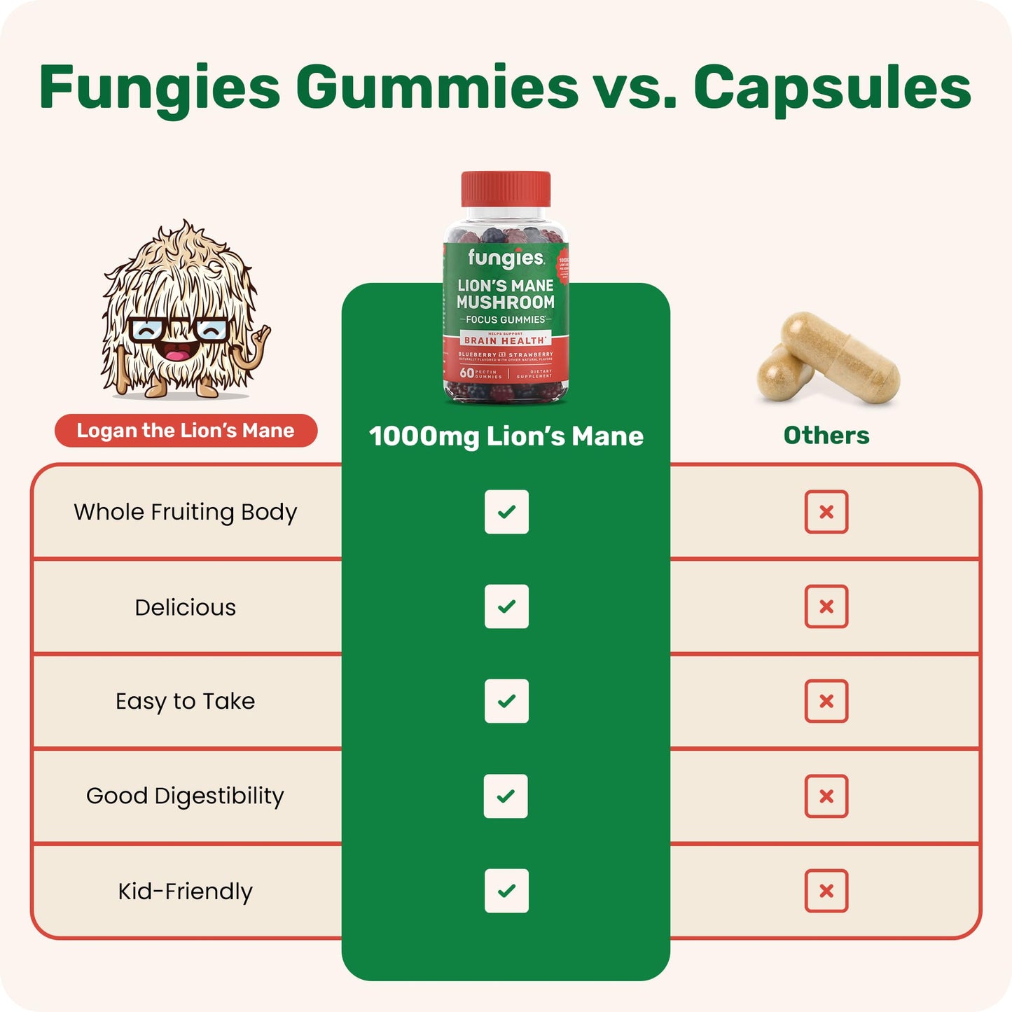 Fungies Lion's Mane Mushroom Gummies, Mixed Blueberry & Strawberry Flavor - Mushroom Supplement Gummy for Adults & Children Supports Brain Health, Cognitive Function - Maple Wellness Supplements