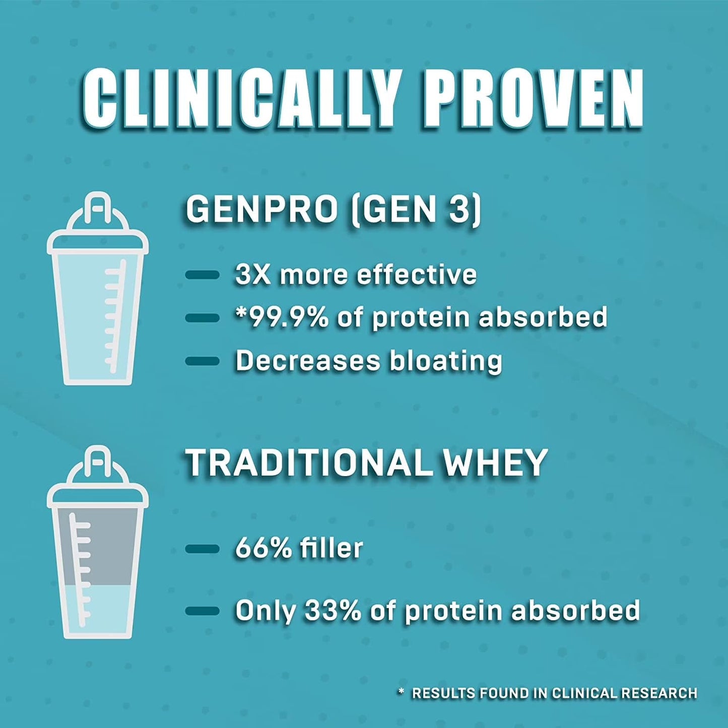 GENEPRO GEN. 3 Unflavored Protein Powder - New Formula - Lactose-Free, Gluten-Free, & Non-GMO Whey Isolate Supplement Shake (3rd Generation, 30 Servings) - Maple Wellness Supplements