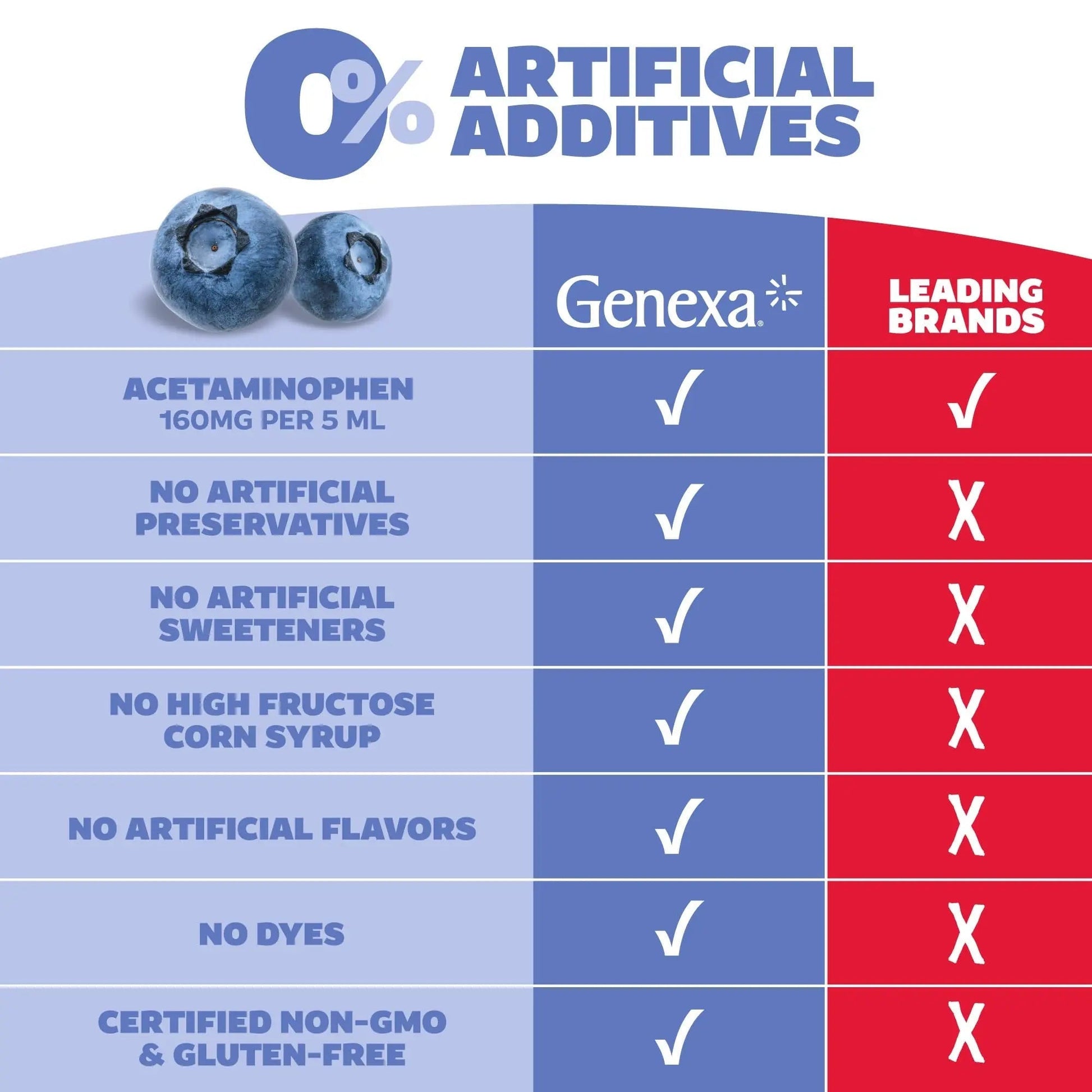 Genexa Children's Clean Acetaminophen | Pediatrician Preferred Ingredients | Pain & Fever Reducer for Kids | Dye Free, 0% Artificial Additives | Ages 2-11, Delicious Organic Blueberry Liquid, 4 fl oz - Maple Wellness Supplements