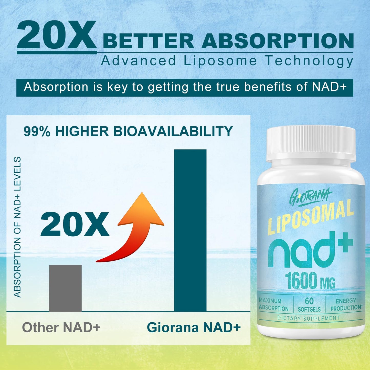 GIORANA 1600 MG Liposomal NAD+ Supplement, NAD+ Boosting Supplement, Superior Absorption, Vitamin B3 for Aging Defense, Longevity, Energy, Repair, Non-GMO, 60 Softgels - Maple Wellness Supplements