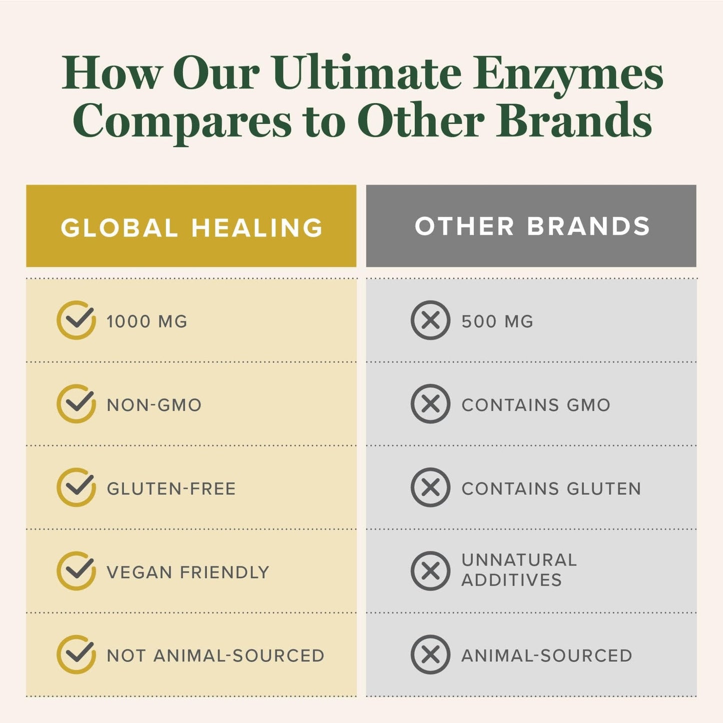 Global Healing - Ultimate Enzymes - Systemic & Digestive Enzymes Supplement for Healthy Digestion, Immune System Boost & Natural Gut Health, Digestive Enzyme for Women & Men, Lipase - Maple Wellness Supplements