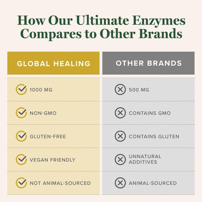 Global Healing - Ultimate Enzymes - Systemic & Digestive Enzymes Supplement for Healthy Digestion, Immune System Boost & Natural Gut Health, Digestive Enzyme for Women & Men, Lipase - Maple Wellness Supplements