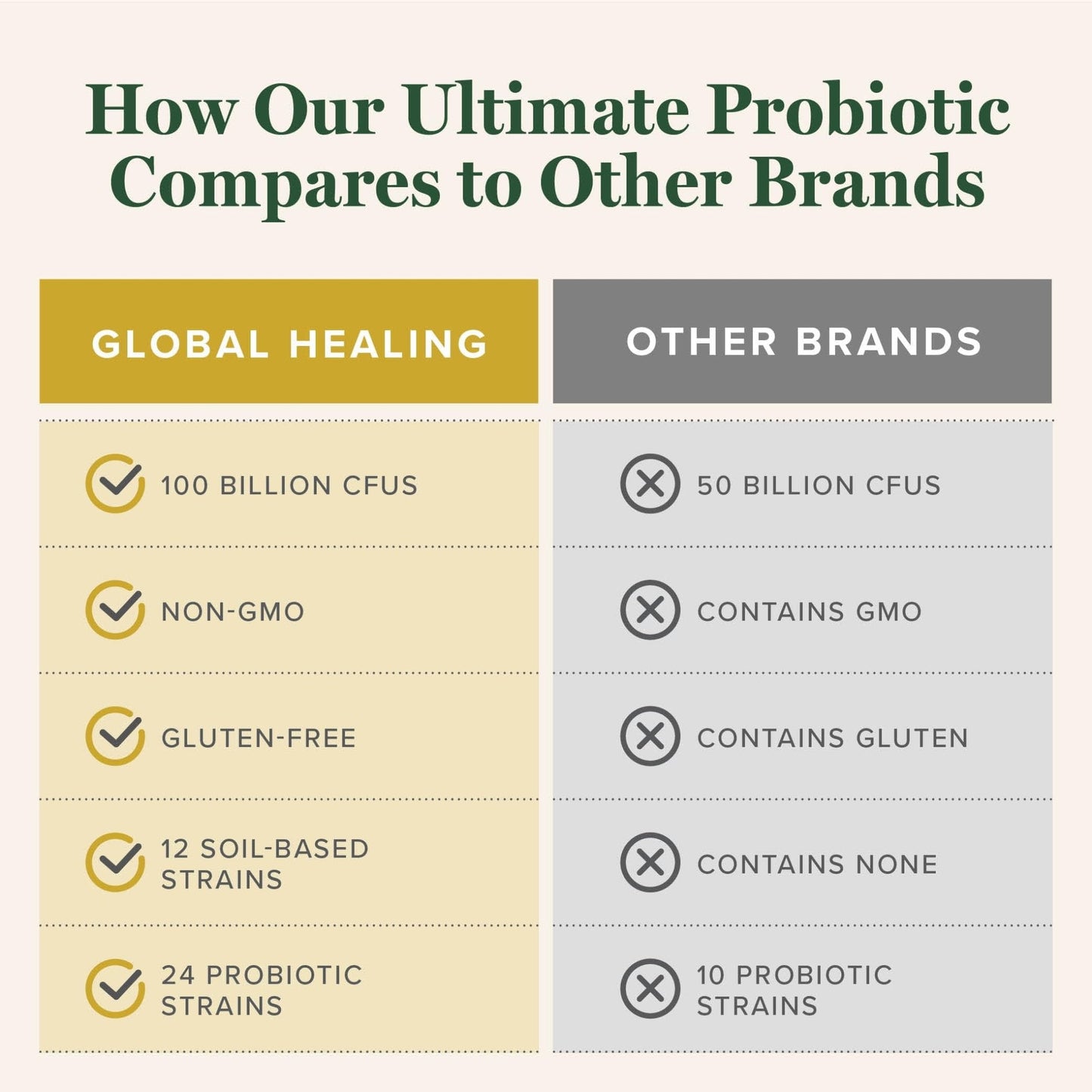 Global Healing Ultimate Probiotic Blend Supplement with Prebiotics and Probiotics for Digestive Health, Digestive Tract, & Immune System, Gut Health for Men & Women, - Maple Wellness Supplements