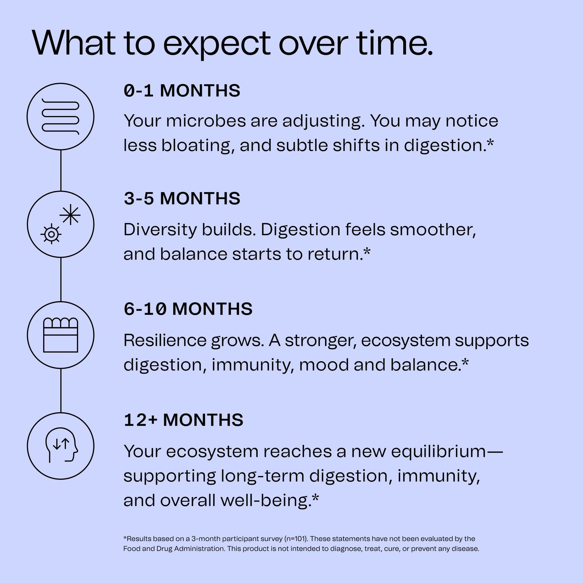 Good Bacteria Rotating Synbiotic - 1 Month Supply - Weekly Rotating Prebiotics, Probiotics & Postbiotics System, Vegan, No Fillers, No Refrigeration - Maple Wellness Supplements