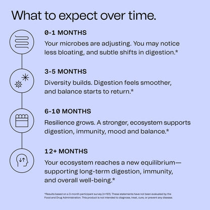Good Bacteria Rotating Synbiotic - 1 Month Supply - Weekly Rotating Prebiotics, Probiotics & Postbiotics System, Vegan, No Fillers, No Refrigeration - Maple Wellness Supplements
