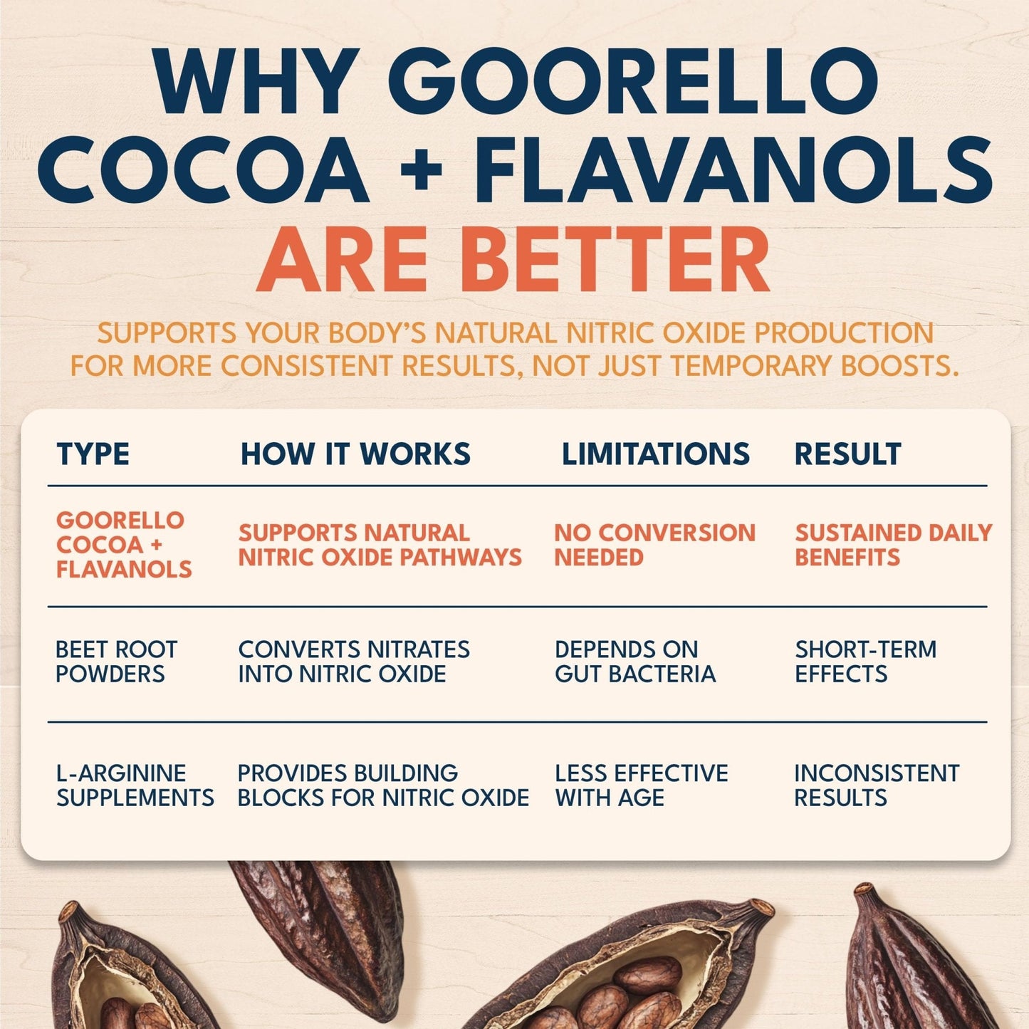 goorello High Flavanol Cocoa Powder Supplement, 1200mg Cocoa Flavanols & Flavonoids, 30 Servings for Support Heart Health, - Maple Wellness Supplements