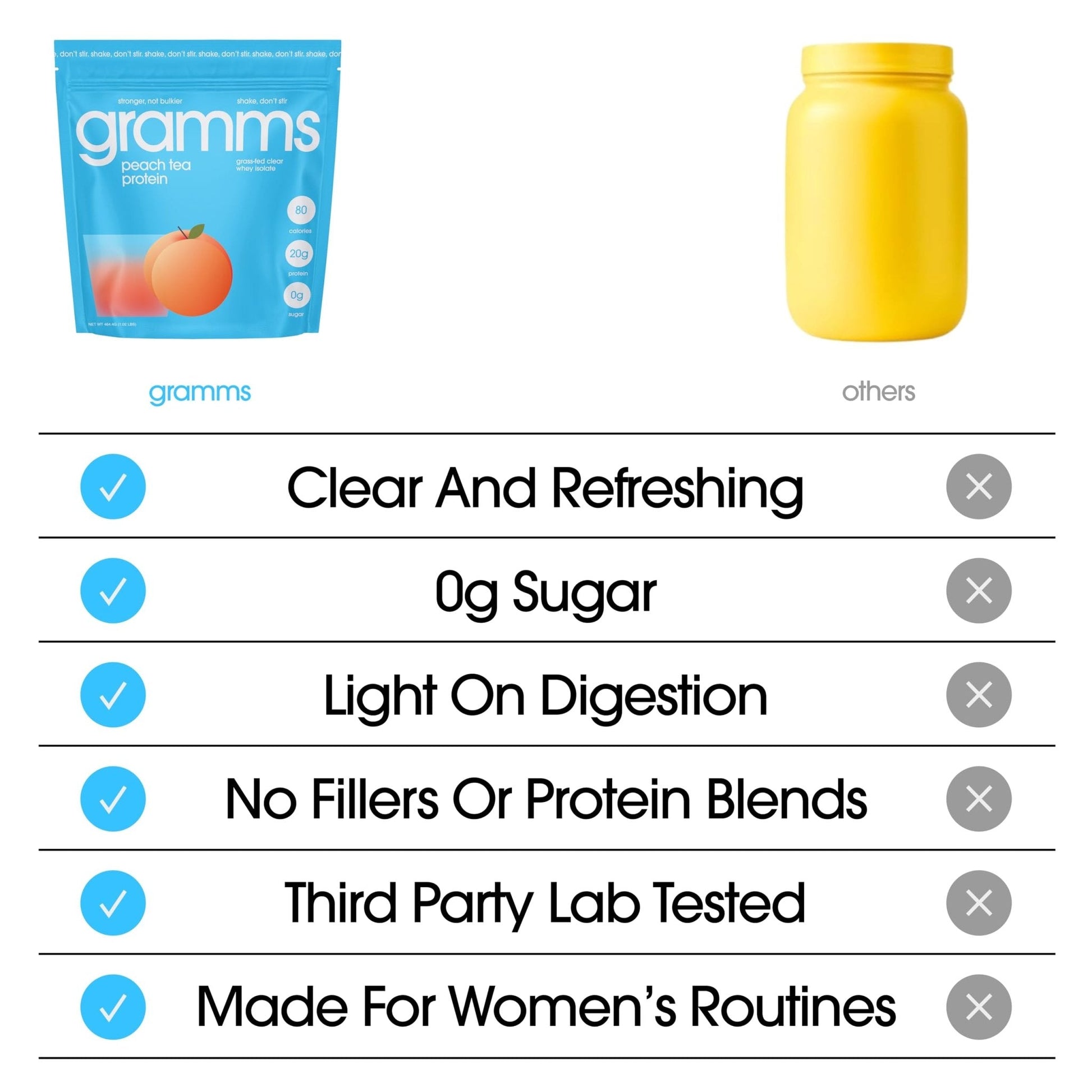 GRAMMS Clear Protein Powder Packets 20G Protein for Women & Men | Lactose Free, Grass-Fed Whey Isolate, Gluten Free, Zero Sugar, Gut Friendly, Non-Bloating - Maple Wellness Supplements