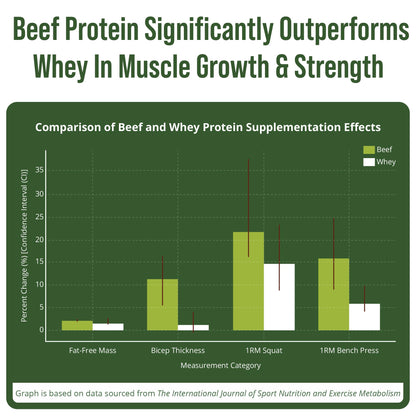 Grass Fed Beef Protein Powder - Lactose Free Great Tasting Beef Protein Isolate. Complete Animal Based Non Dairy Paleo Carnivore Supplement for Prime Muscle Building. No Whey. Salted Caramel Flavor - Maple Wellness Supplements
