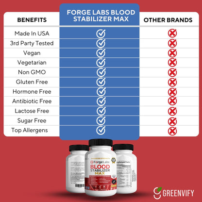 GREENVIFY ForgeLabs Blood Stabilizer Max, Maximum Strength Dietary Supplement, 60 Veggie Capsules, with Banaba Leaf, Juniper Berry, White Mulberry. (1) - Maple Wellness Supplements