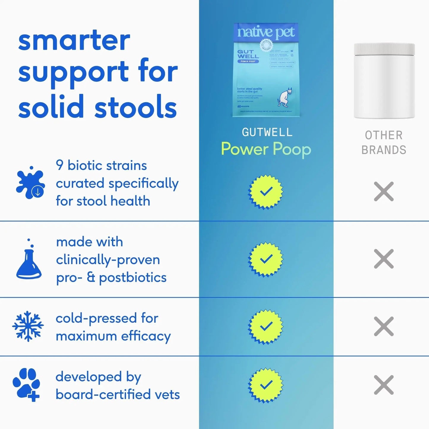 GutWell Power Poop - Digestive Enzymes & Fiber for Dogs - Dog Fiber Supplements Help with Diarrhea Relief, Upset Stomach, Pet Gas & Gut Health with Targeted Triple-Biotic Blend & M-Fiber - 60 Scoops - Maple Wellness Supplements