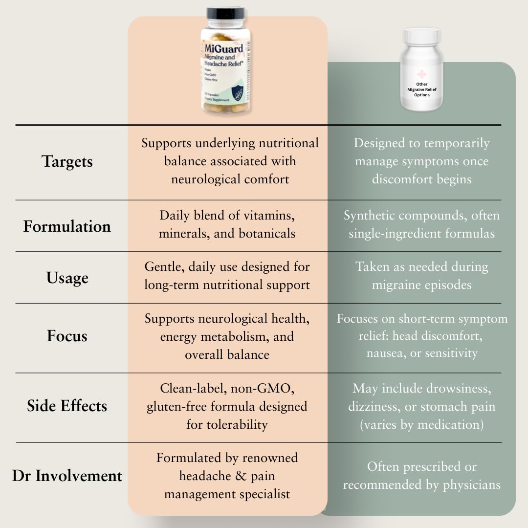 Headache and Migraine Relief Supplements - Drug Free Migraine Prevention Supplement - Natural Supplements for Migraine Headaches - Helps Reduce Frequency & Severity (60 Capsules) - Maple Wellness Supplements
