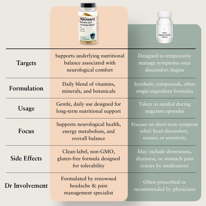 Headache and Migraine Relief Supplements - Drug Free Migraine Prevention Supplement - Natural Supplements for Migraine Headaches - Helps Reduce Frequency & Severity (60 Capsules) - Maple Wellness Supplements