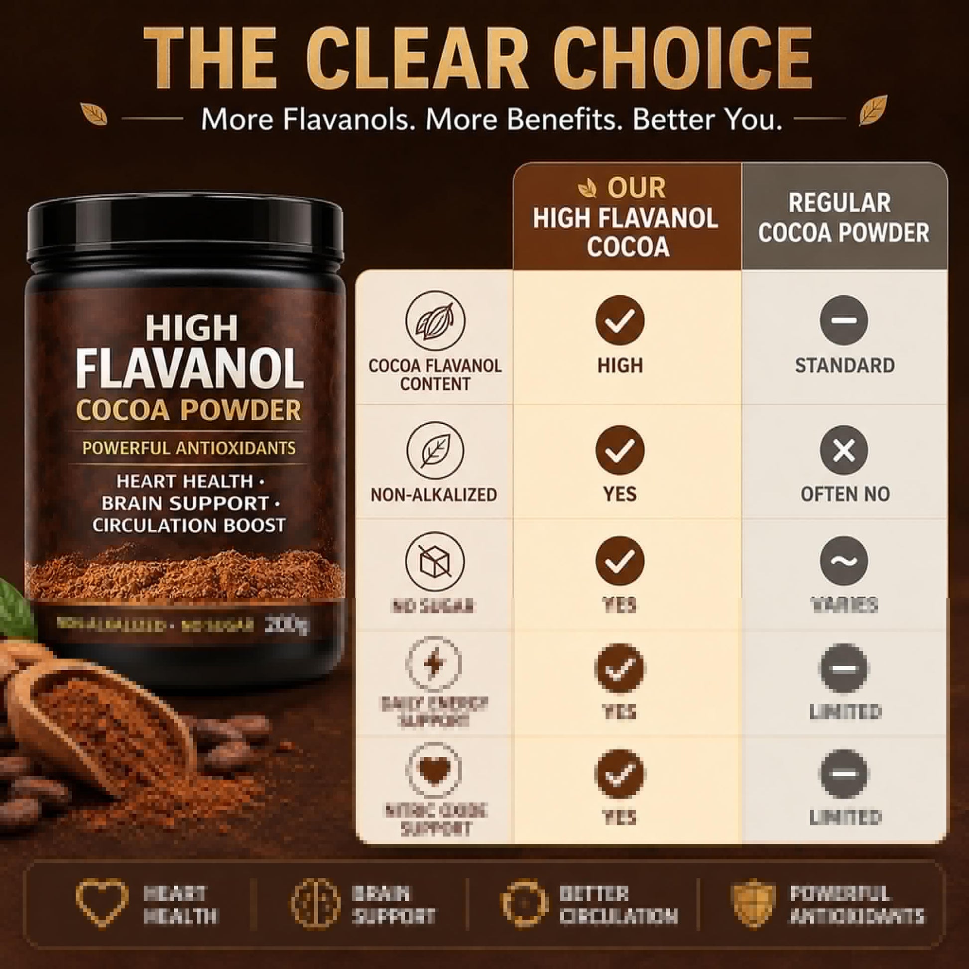 High Flavanol Cocoa Powder, Flavanol Rich Cocoa Powder– 1200mg Cocoa Flavanols – 10X More Flavanols – Supports Heart Health, Nitric Oxide & Energy - Maple Wellness Supplements