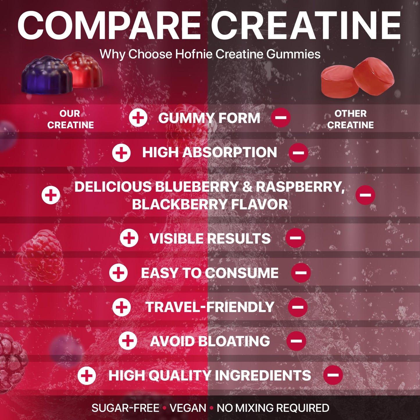 Hofnie Creatine Monohydrate Gummies 5000 mg – Vegan, Sugar-Free Pre Workout Creatine for Men & Women – Raspberry & BlackBerry Flavored Chewable Creatine Monohydrate, 120 Gummies (30-Day Supply) - Maple Wellness Supplements