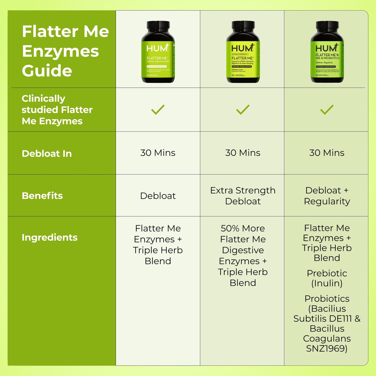 HUM Flatter Me Extra Strength Digestive Enzymes for Women, Men, Digestive Gut Bloating Supplement, Ginger, Peppermint Leaf, Fast Acting Anti Bloat - Maple Wellness Supplements