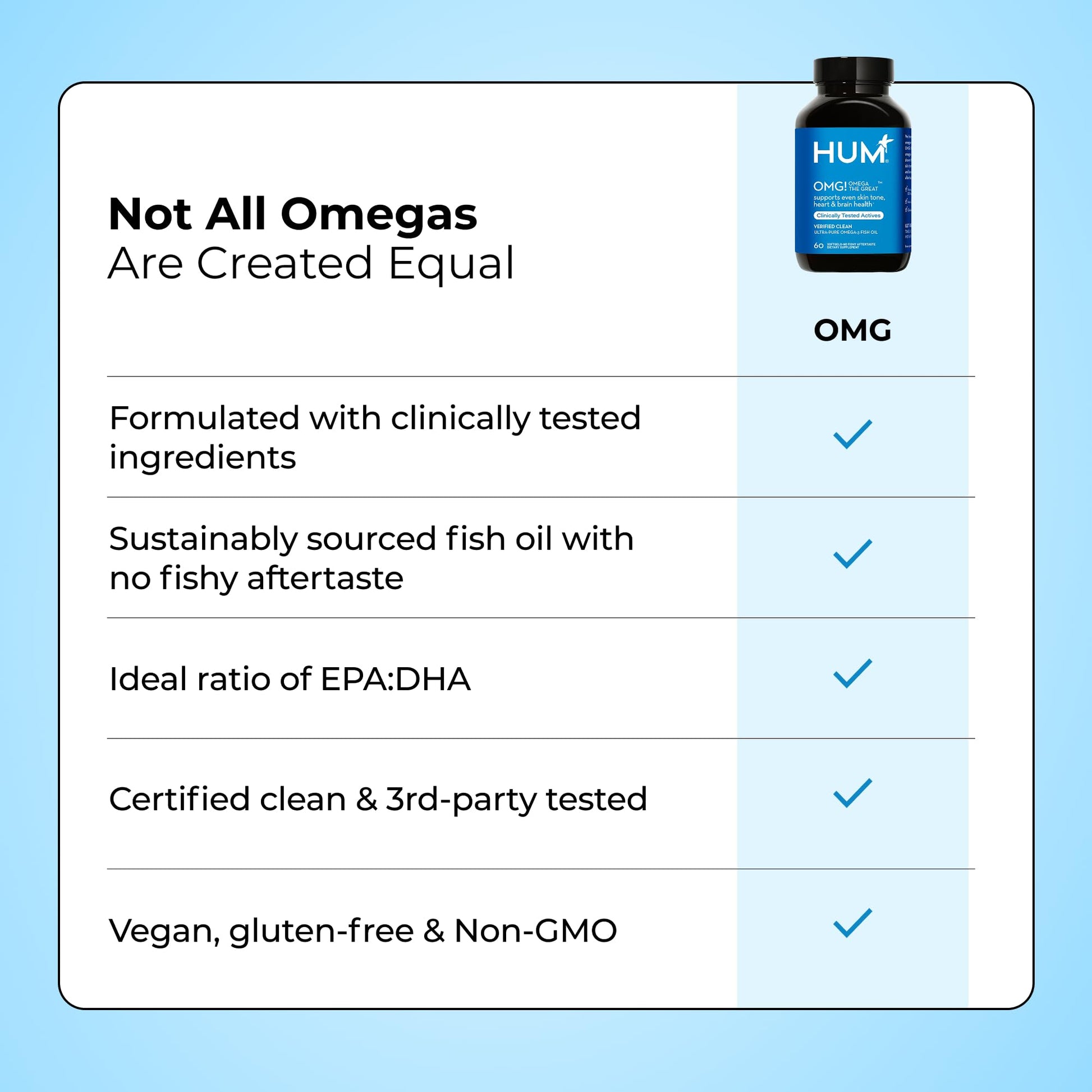HUM OMG! Omega The Great Triple Omega 3 Fish Oil Supplement for Women & Men with Vitamin E, DHA & EPA, Skin Care & Skin Tone Support for Heart & Brain Health, Gluten Free, Non GMO, 60 Softgels - Maple Wellness Supplements