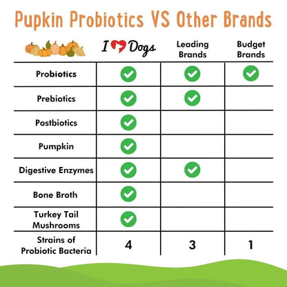 iHeartDogs Pupkin Probiotics, Prebiotics, Postbiotics, & Fiber for Dogs with Pumpkin, Gut Soothing Bone Broth & Mushrooms - Maple Wellness Supplements