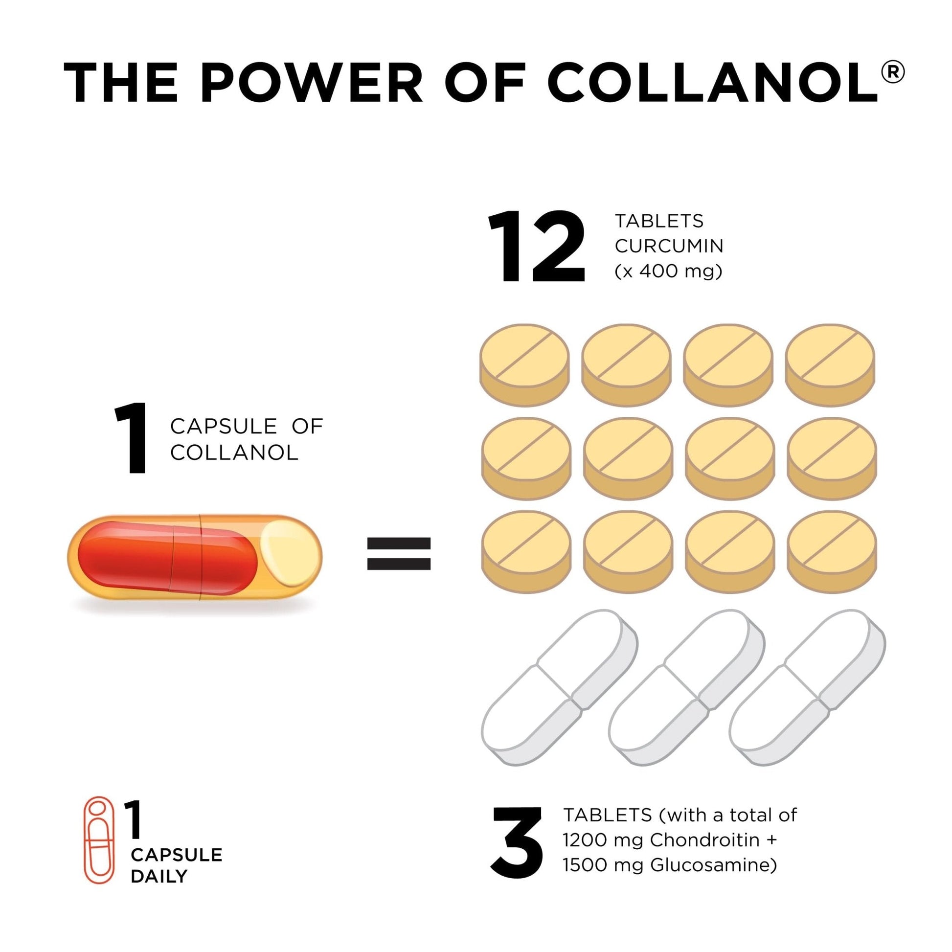 Innovation in The Care of Healthy Joints – Liquid Formula in a Double Capsule. 3D Collagen + Micelle Extract of Turmeric Roots 1 Capsule/Day. Laboratory Tested - Maple Wellness Supplements