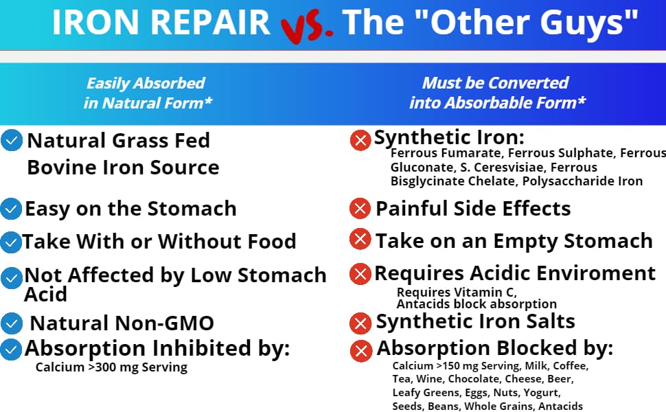 Iron Repair Simply Natural Iron Supplement, Best Absorption & Gentle on Stomach, Monash Low FODMAP, Raise Hemoglobin & Ferritin Iron Pills for Women, Men, Teens - Maple Wellness Supplements