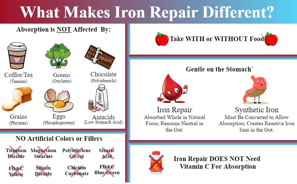 Iron Repair Simply Natural Iron Supplement, Best Absorption & Gentle on Stomach, Monash Low FODMAP, Raise Hemoglobin & Ferritin Iron Pills for Women, Men, Teens - Maple Wellness Supplements