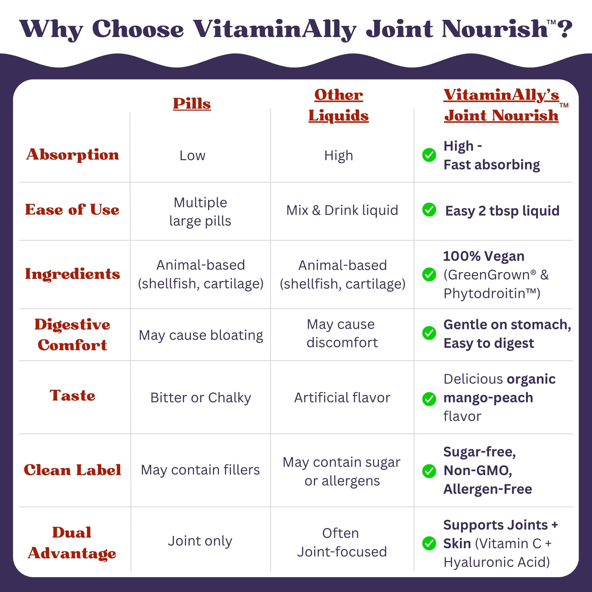 Joint Nourish – 100% Vegan Liquid Joint Supplement | Vegan Glucosamine, Chondroitin, MSM, Hyaluronic Acid & Vitamin C | Mango-Peach | Supports Joint Mobility, Cartilage & Skin | Sugar-Free,16 Servings - Maple Wellness Supplements
