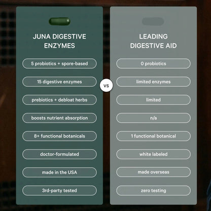 Juna Digestive Enzymes + Probiotic — 3-in-1 Daily Gut Support for Bloat Relief, Smooth Digestion & Microbiome Balance | 15 Enzymes, 5 Probiotics, 8 Botanicals | Vegan, 3rd-Party Tested | 60 Capsules - Maple Wellness Supplements