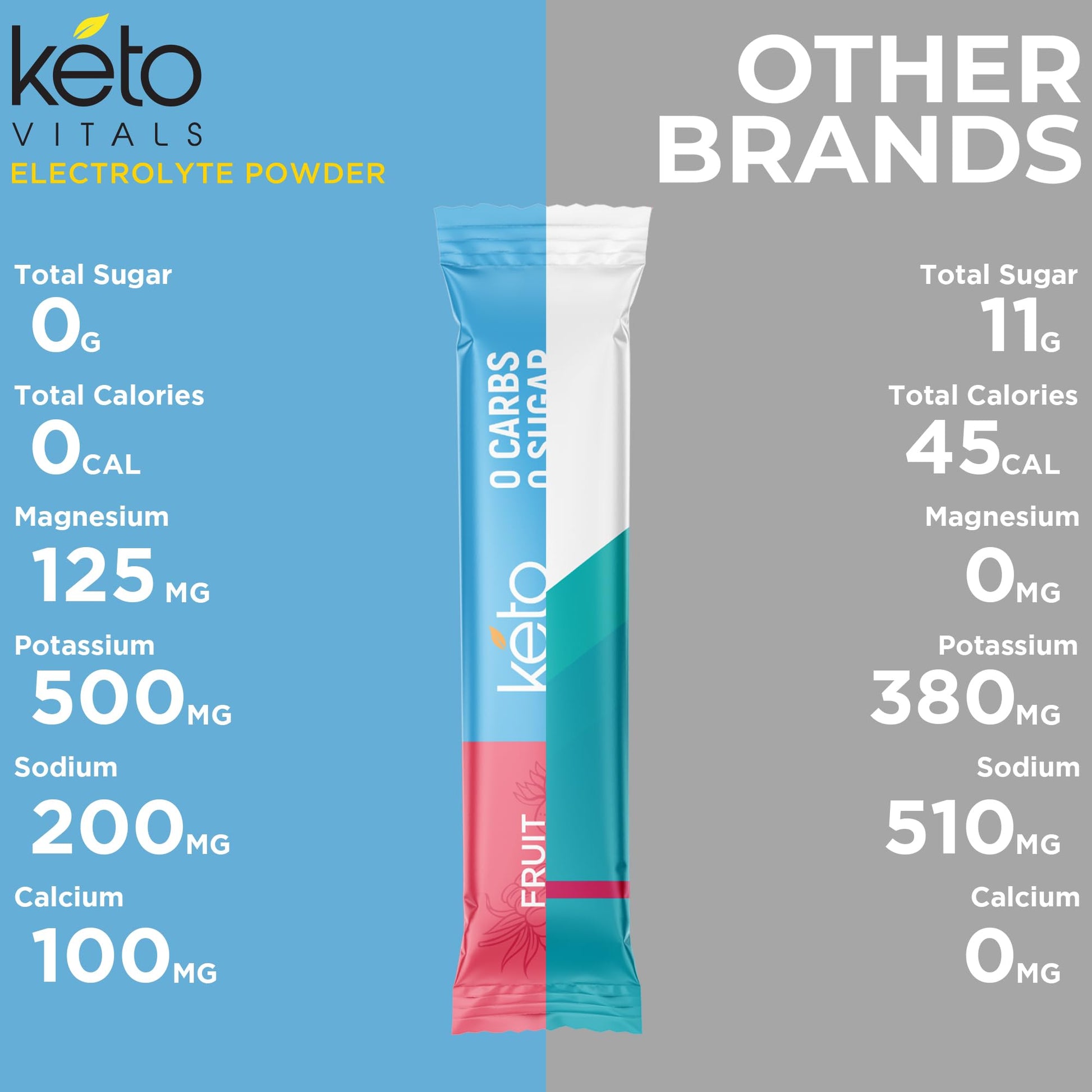Keto Vitals Original Electrolytes Powder Packets | Keto Friendly Electrolyte Hydration Packs | Sugar Free Electrolytes | Energy Drink Mix | Zero Calorie Zero Carb (Original Assorted, 30 Count) - Maple Wellness Supplements