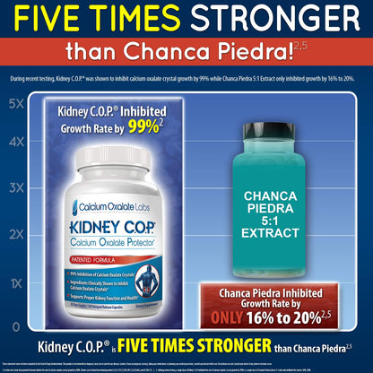 KIDNEY C.O.P. Calcium Oxalate Protector 120 Capsules, Patented Kidney Support for Calcium Oxalate Crystals, Stop Recurrence - Maple Wellness Supplements