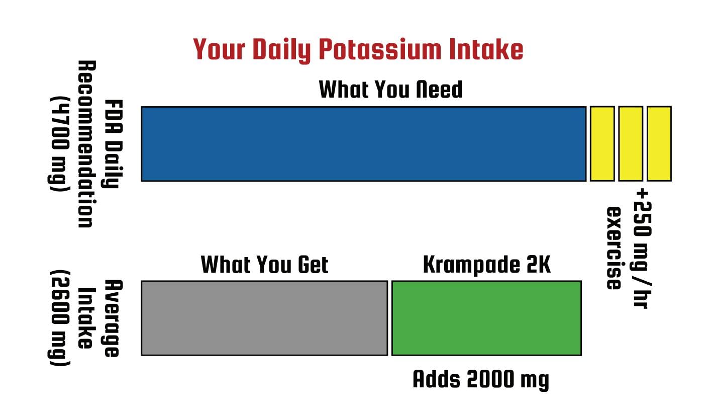 Krampade Original Lemon Lime 4K, 4000 mg Potassium Instant Cramp Relief Electrolyte Drink Powder | Designed for Athletes and Crampers | 19-Serving Resealable Pouch - Maple Wellness Supplements