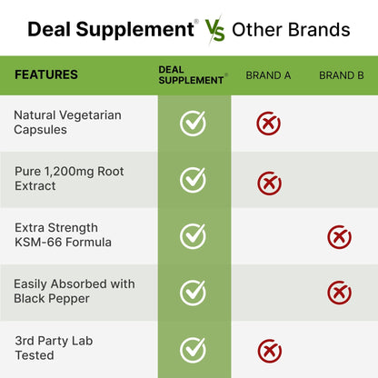 KSM 66 Ashwagandha 1,200mg with Black Pepper, 120 Veggie Capsules – Extra Strength Root Extract – High Absorption – Adaptogenic Supplements for Relaxation, Energy, & Brain Health – Non-GMO - Maple Wellness Supplements